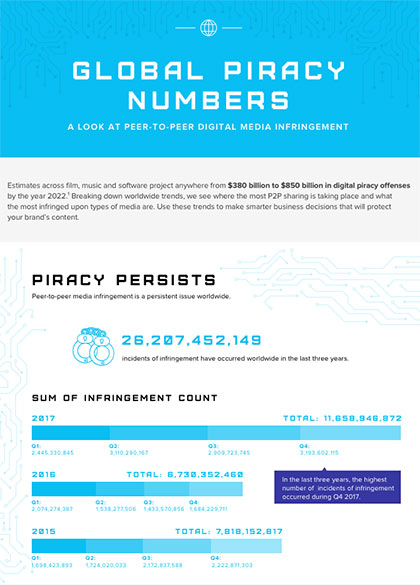Global Piracy Numbers